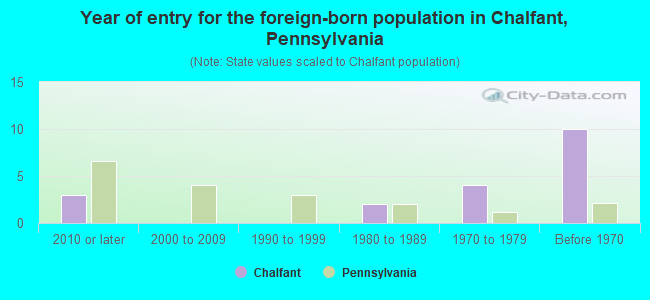 Year of entry for the foreign-born population in Chalfant, Pennsylvania