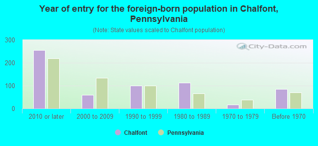 Year of entry for the foreign-born population in Chalfont, Pennsylvania
