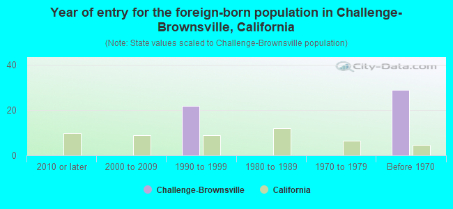 Year of entry for the foreign-born population in Challenge-Brownsville, California