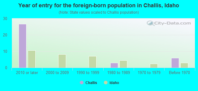 Year of entry for the foreign-born population in Challis, Idaho