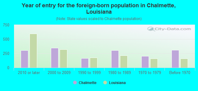 Year of entry for the foreign-born population in Chalmette, Louisiana