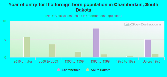 Year of entry for the foreign-born population in Chamberlain, South Dakota