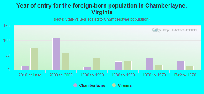 Year of entry for the foreign-born population in Chamberlayne, Virginia