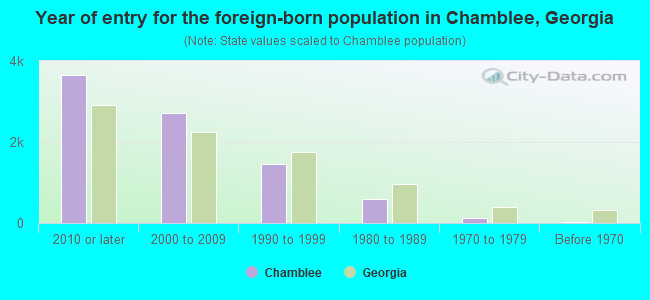 Year of entry for the foreign-born population in Chamblee, Georgia