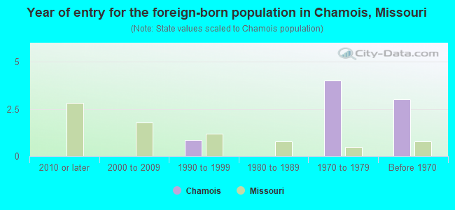 Year of entry for the foreign-born population in Chamois, Missouri