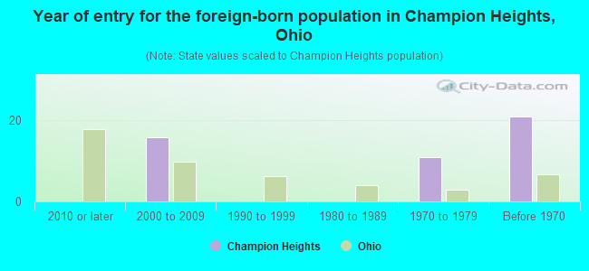 Year of entry for the foreign-born population in Champion Heights, Ohio