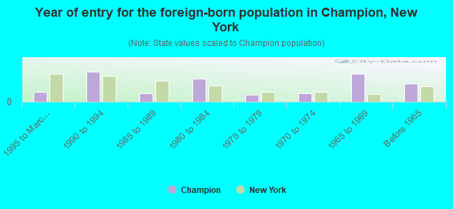 Year of entry for the foreign-born population in Champion, New York