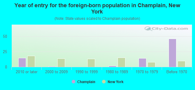 Year of entry for the foreign-born population in Champlain, New York