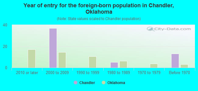 Year of entry for the foreign-born population in Chandler, Oklahoma