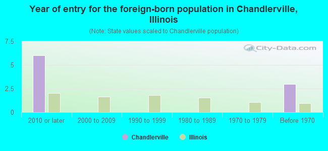 Year of entry for the foreign-born population in Chandlerville, Illinois