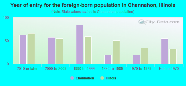 Year of entry for the foreign-born population in Channahon, Illinois