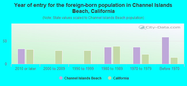 Year of entry for the foreign-born population in Channel Islands Beach, California