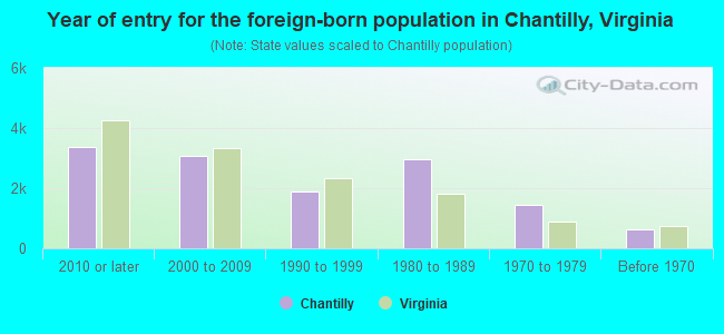 Year of entry for the foreign-born population in Chantilly, Virginia