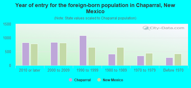 Year of entry for the foreign-born population in Chaparral, New Mexico