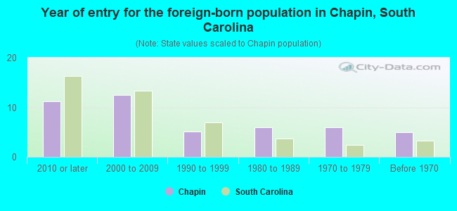 Year of entry for the foreign-born population in Chapin, South Carolina