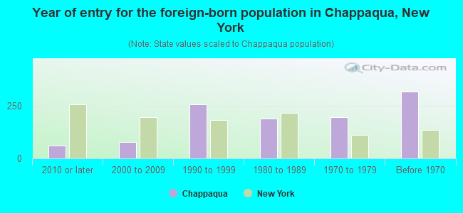 Year of entry for the foreign-born population in Chappaqua, New York