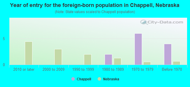 Year of entry for the foreign-born population in Chappell, Nebraska