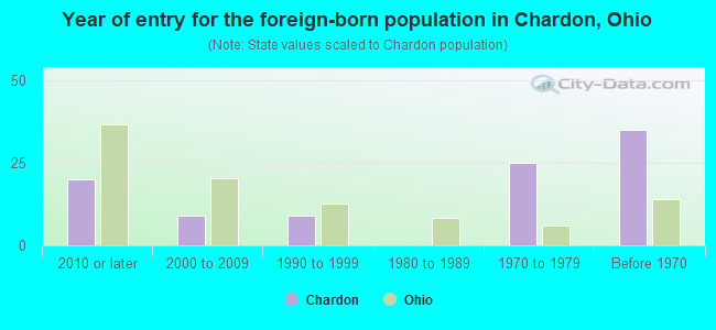 Year of entry for the foreign-born population in Chardon, Ohio