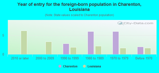 Year of entry for the foreign-born population in Charenton, Louisiana