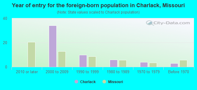 Year of entry for the foreign-born population in Charlack, Missouri