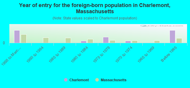 Year of entry for the foreign-born population in Charlemont, Massachusetts
