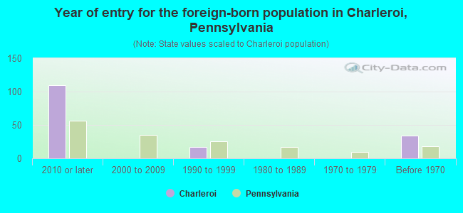 Year of entry for the foreign-born population in Charleroi, Pennsylvania
