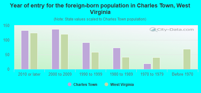 Year of entry for the foreign-born population in Charles Town, West Virginia
