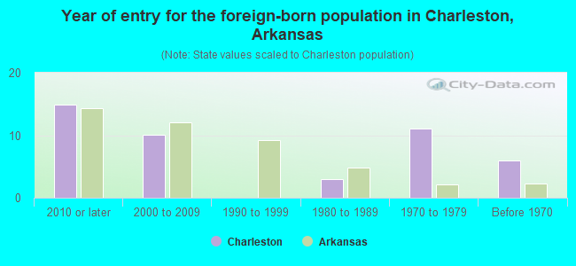 Year of entry for the foreign-born population in Charleston, Arkansas