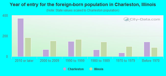 Year of entry for the foreign-born population in Charleston, Illinois