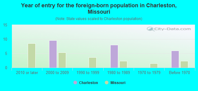 Year of entry for the foreign-born population in Charleston, Missouri