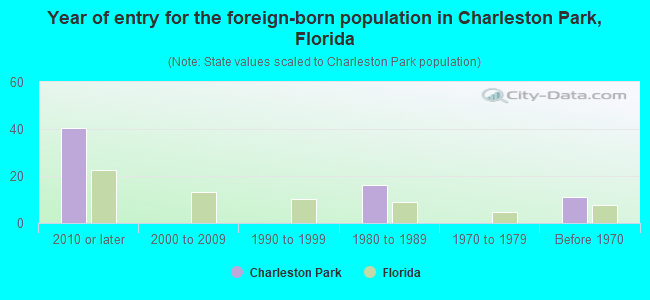 Year of entry for the foreign-born population in Charleston Park, Florida