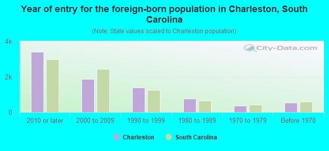 Year of entry for the foreign-born population in Charleston, South Carolina