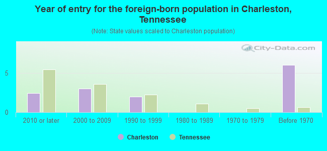 Year of entry for the foreign-born population in Charleston, Tennessee