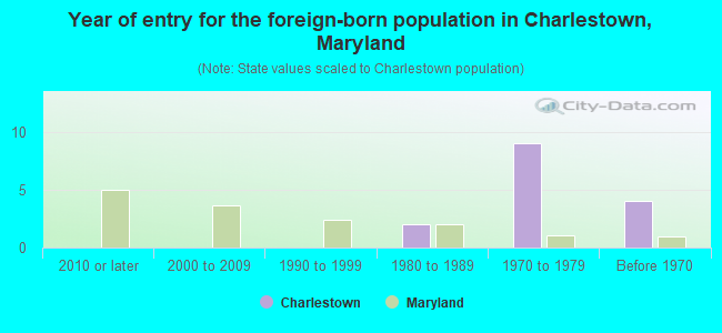 Year of entry for the foreign-born population in Charlestown, Maryland