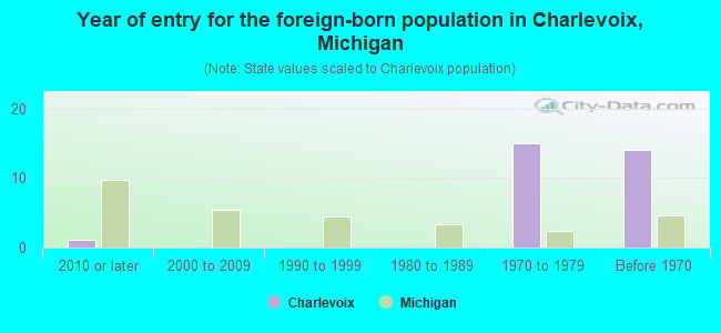 Year of entry for the foreign-born population in Charlevoix, Michigan