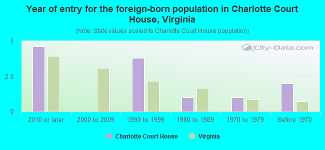 Year of entry for the foreign-born population in Charlotte Court House, Virginia