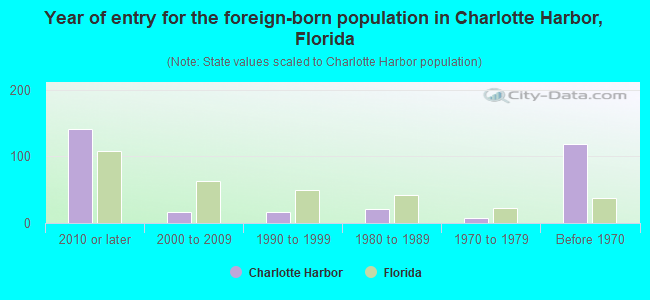 Year of entry for the foreign-born population in Charlotte Harbor, Florida
