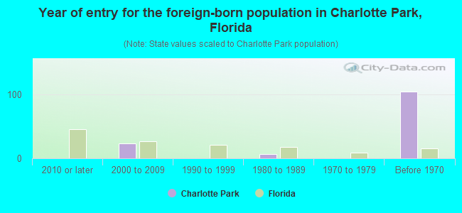 Year of entry for the foreign-born population in Charlotte Park, Florida