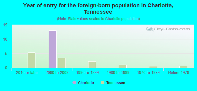 Year of entry for the foreign-born population in Charlotte, Tennessee