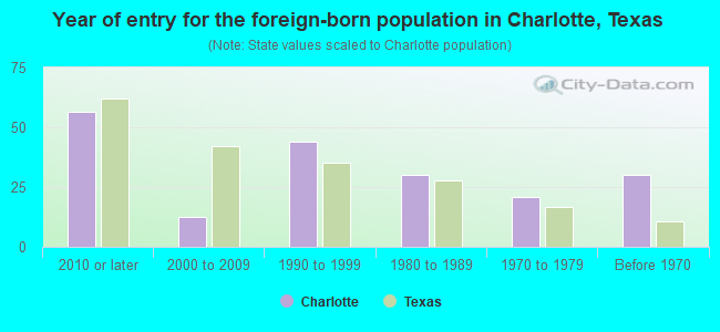 Year of entry for the foreign-born population in Charlotte, Texas