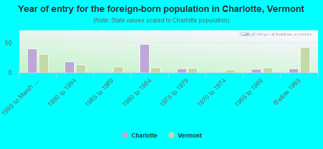 Year of entry for the foreign-born population in Charlotte, Vermont