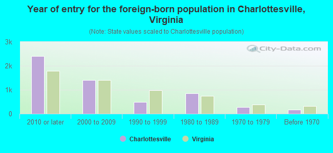 Year of entry for the foreign-born population in Charlottesville, Virginia