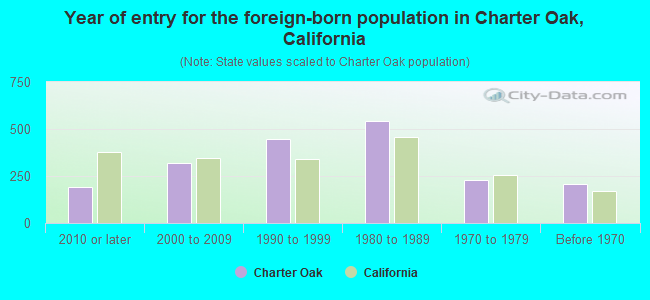 Year of entry for the foreign-born population in Charter Oak, California