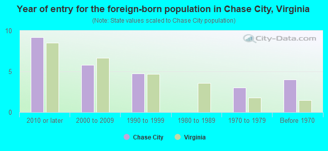 Year of entry for the foreign-born population in Chase City, Virginia