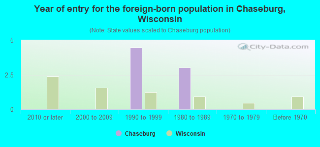 Year of entry for the foreign-born population in Chaseburg, Wisconsin