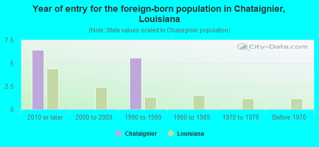 Year of entry for the foreign-born population in Chataignier, Louisiana