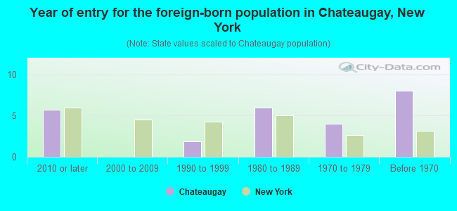 Year of entry for the foreign-born population in Chateaugay, New York