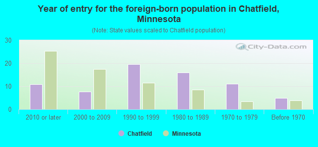 Year of entry for the foreign-born population in Chatfield, Minnesota