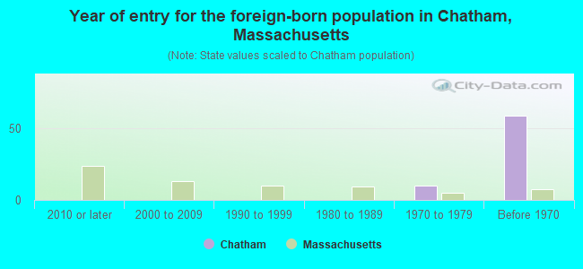 Year of entry for the foreign-born population in Chatham, Massachusetts