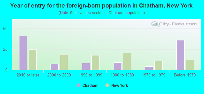 Year of entry for the foreign-born population in Chatham, New York